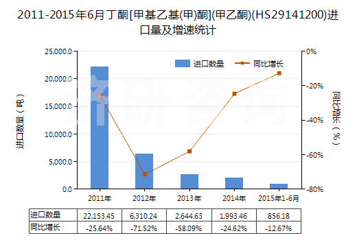 2011-2015年6月丁酮[甲基乙基(甲)酮](甲乙酮)(HS29141200)進口量及增速統(tǒng)計